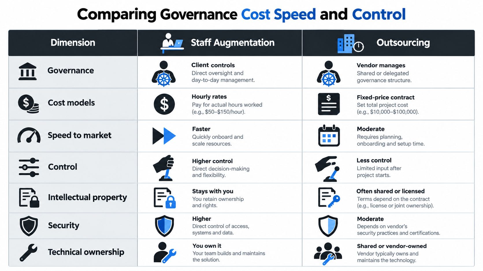 A comparison table outlining key differences between staff augmentation and outsourcing models across several business dimensions.