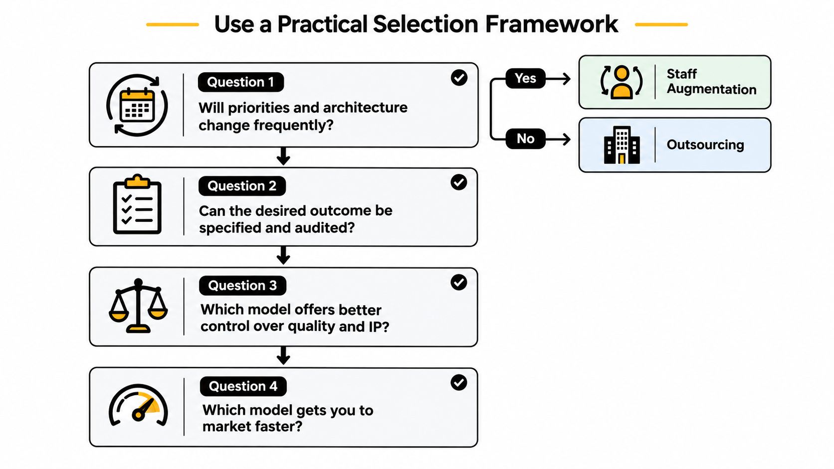 A flowchart titled Use a Practical Selection Framework comparing staff augmentation and outsourcing models through four questions.