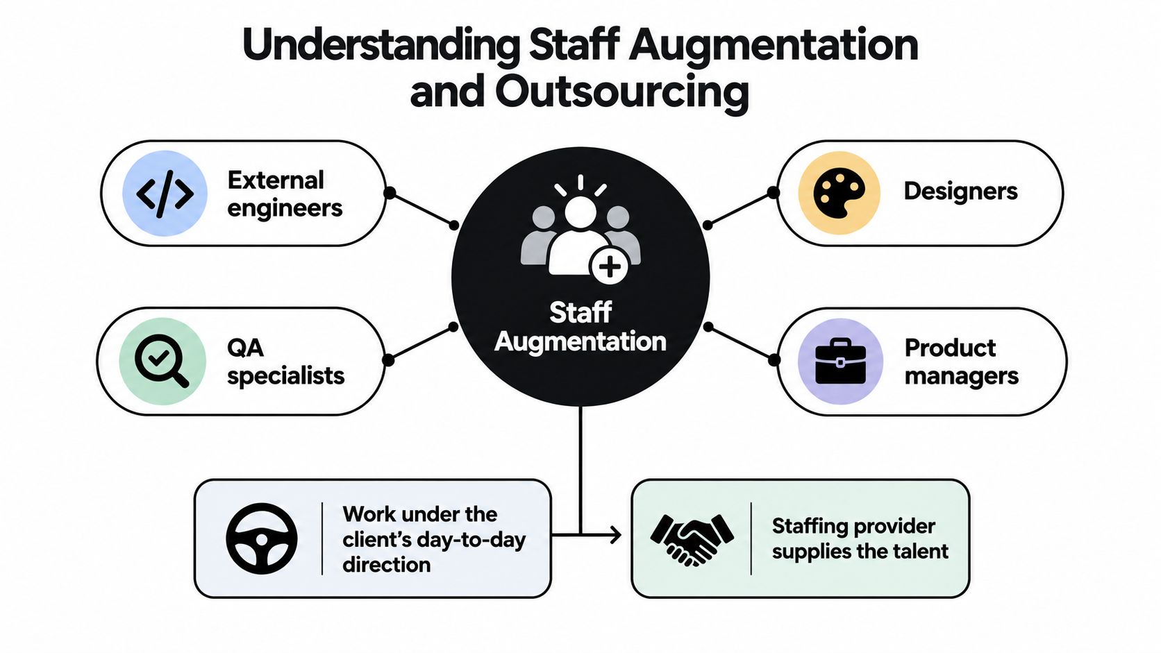 An infographic titled Understanding Staff Augmentation and Outsourcing illustrating roles and key operational characteristics.