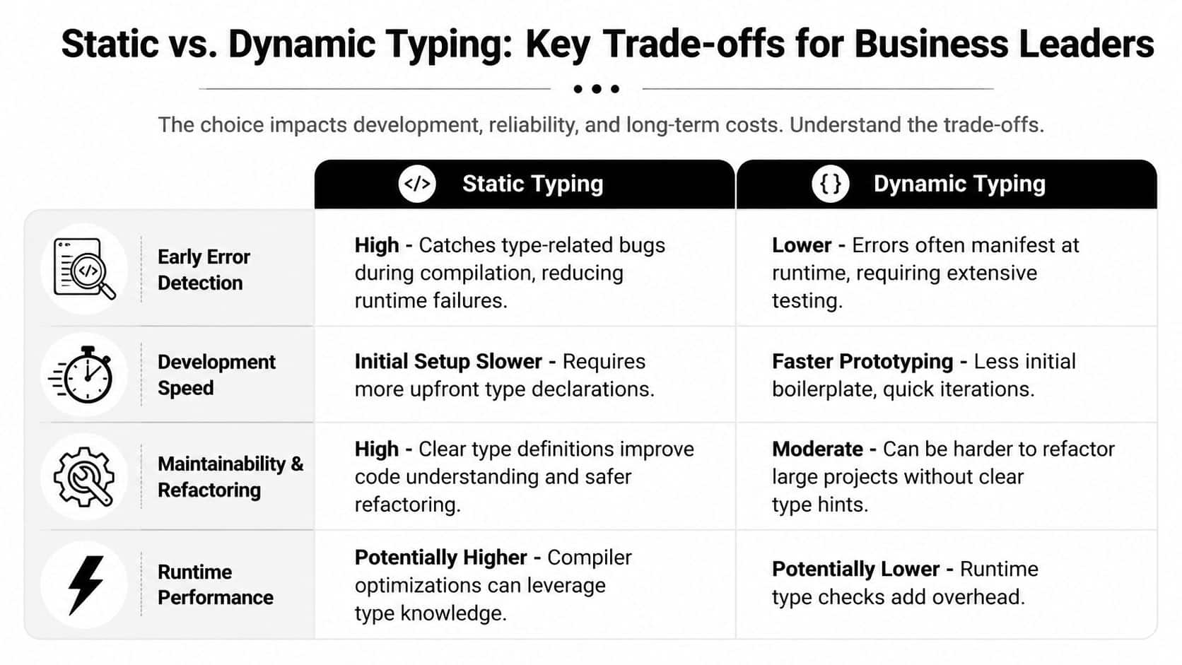 A comparison table outlining the key differences between static and dynamic typing for business decision makers.