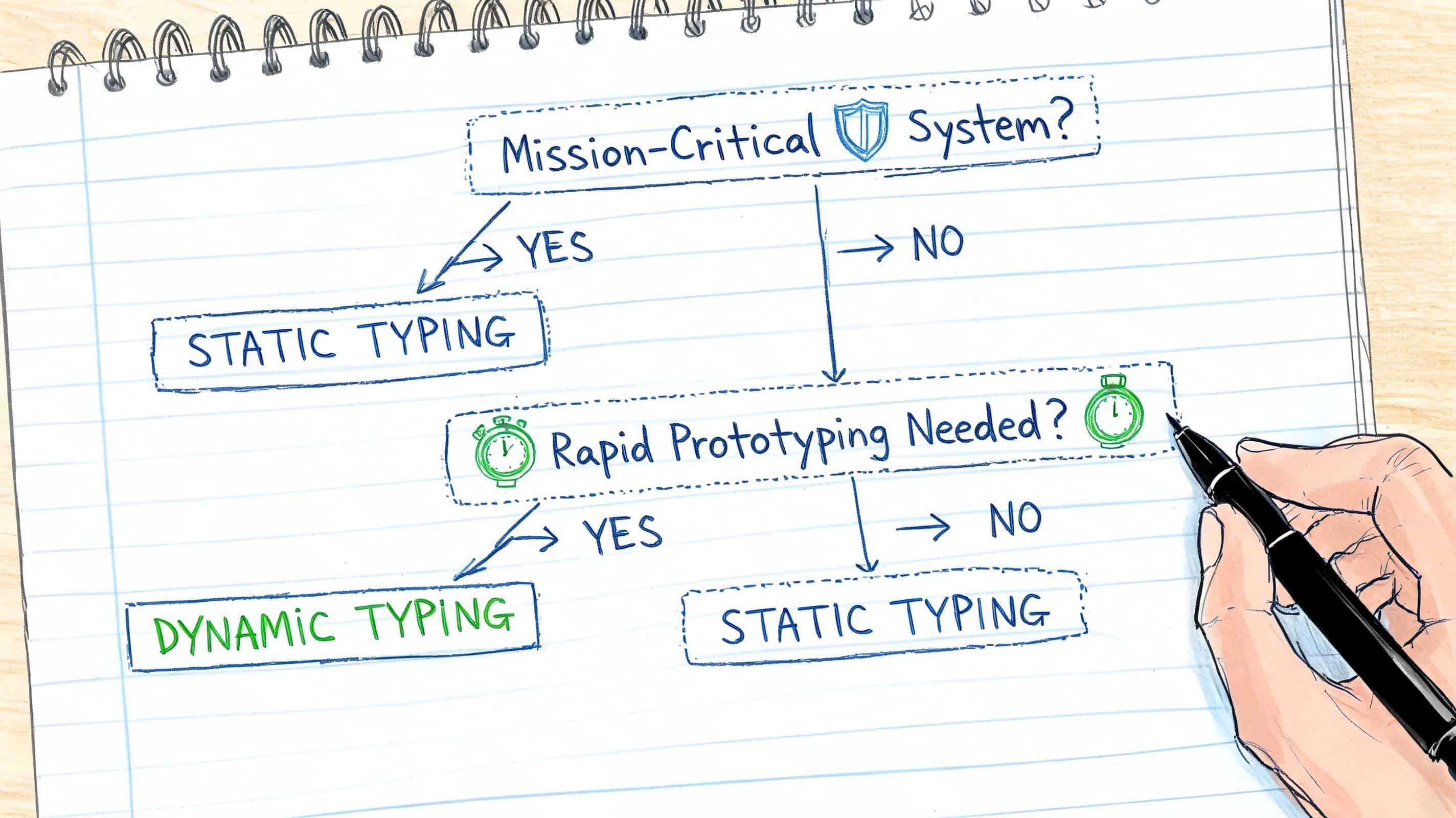 A hand-drawn flowchart on a notepad comparing when to choose static versus dynamic programming language typing systems.