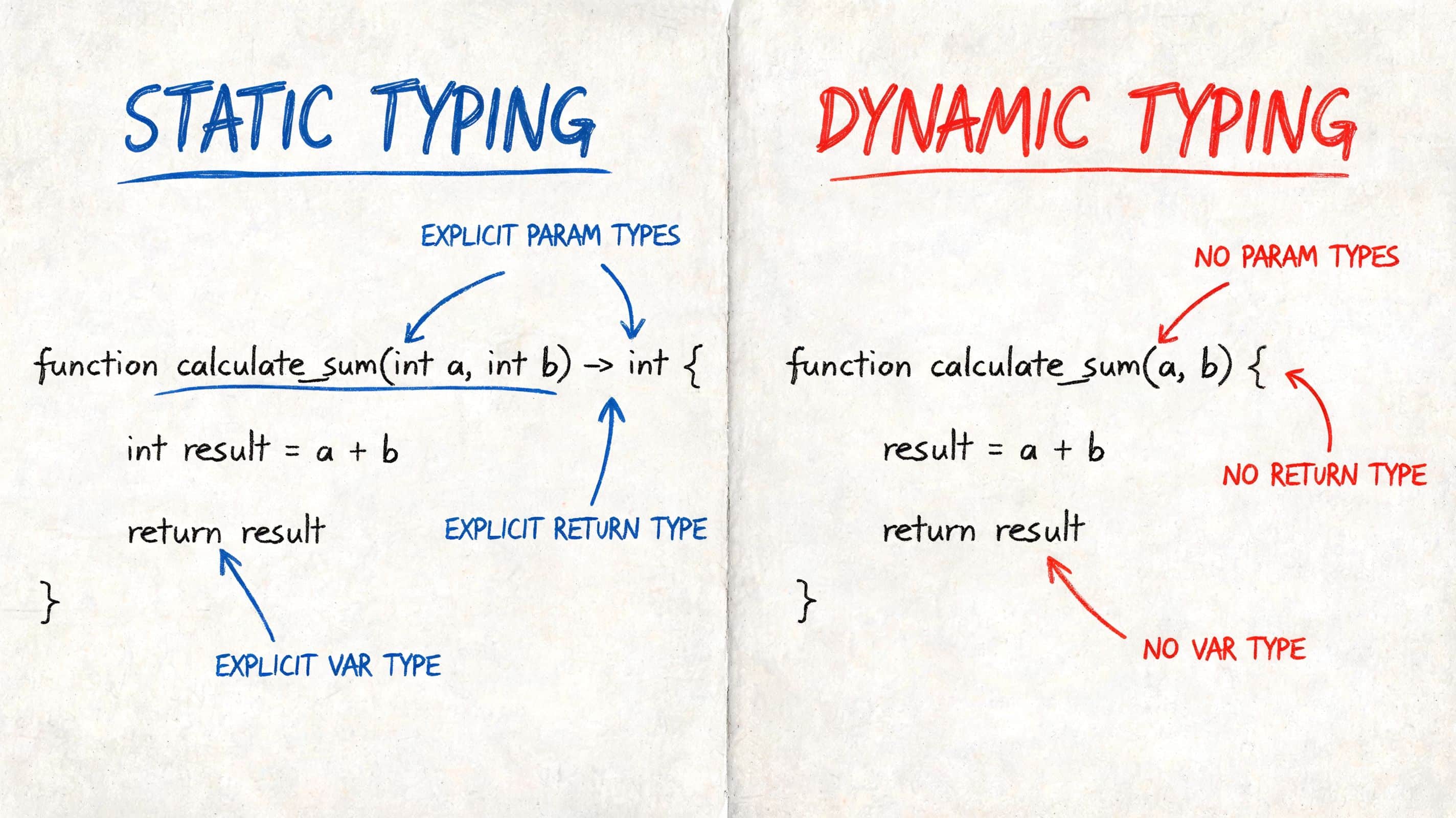 A diagram comparing static and dynamic typing code structures, highlighting explicit versus implicit variable and parameter types.