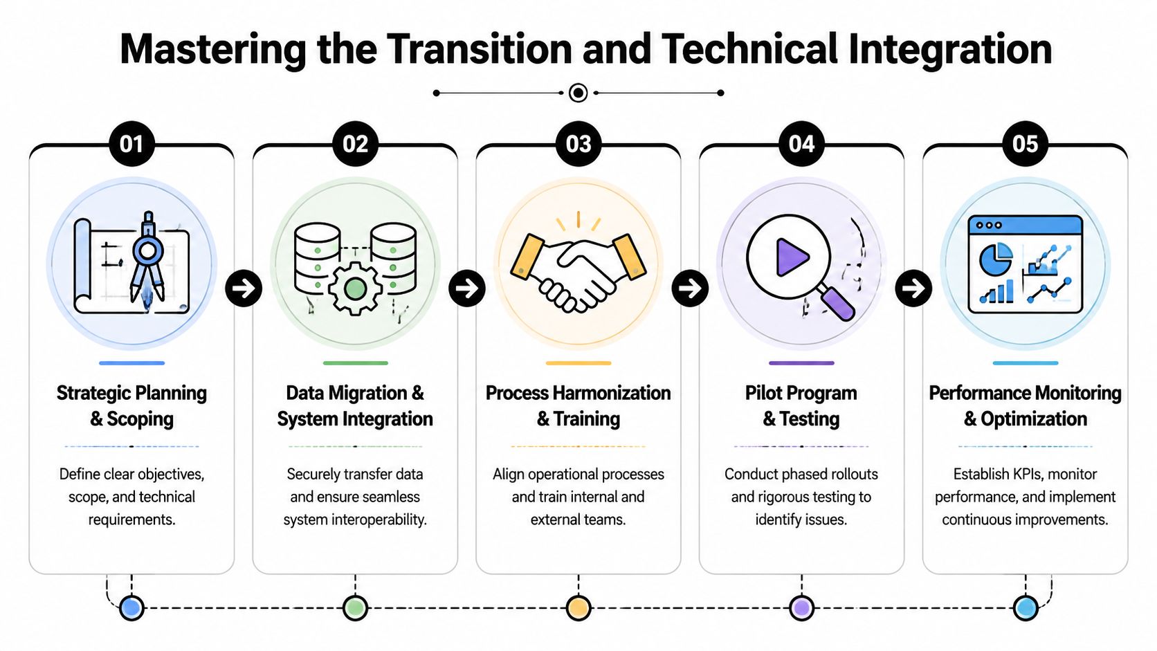 A five-step business process flow chart detailing strategic planning, data migration, process harmonization, pilot testing, and performance monitoring.