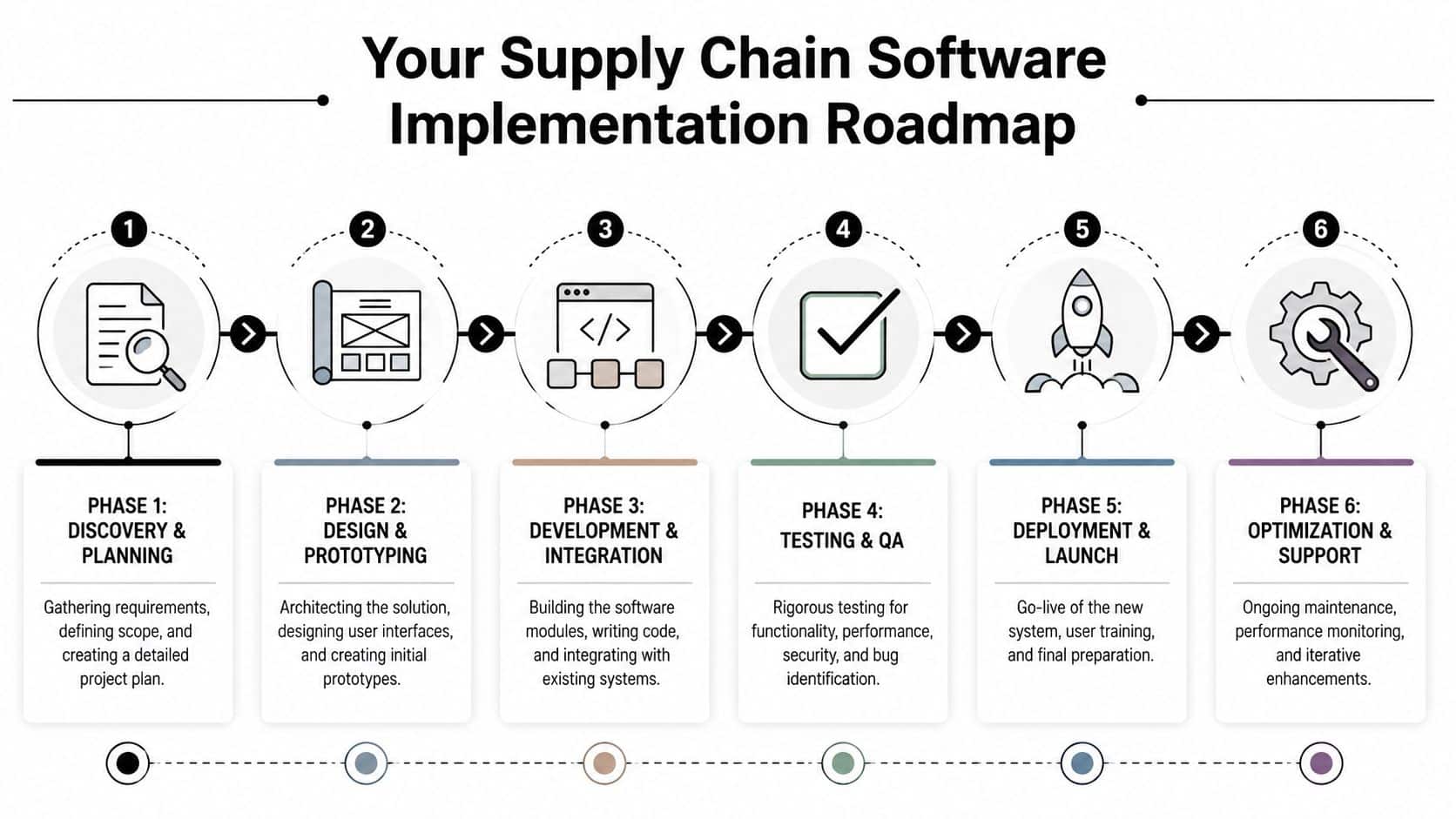 A six-phase roadmap infographic illustrating the stages of a supply chain software implementation process.