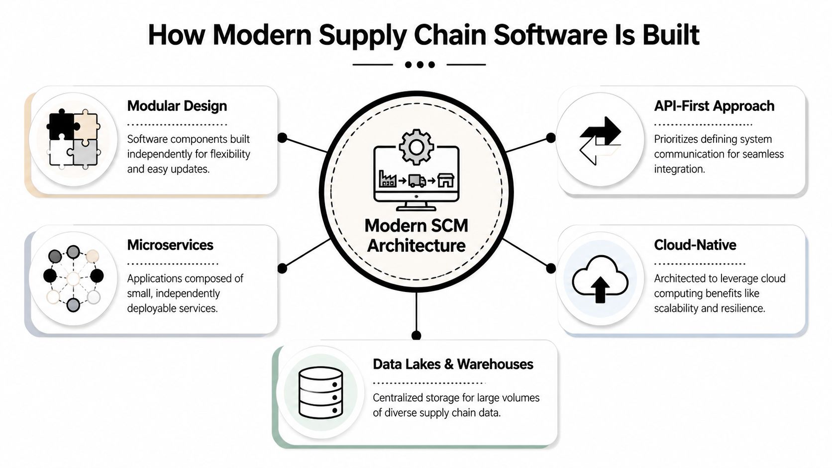 A diagram illustrating the key components of modern supply chain software architecture, including modularity, microservices, and cloud integration.