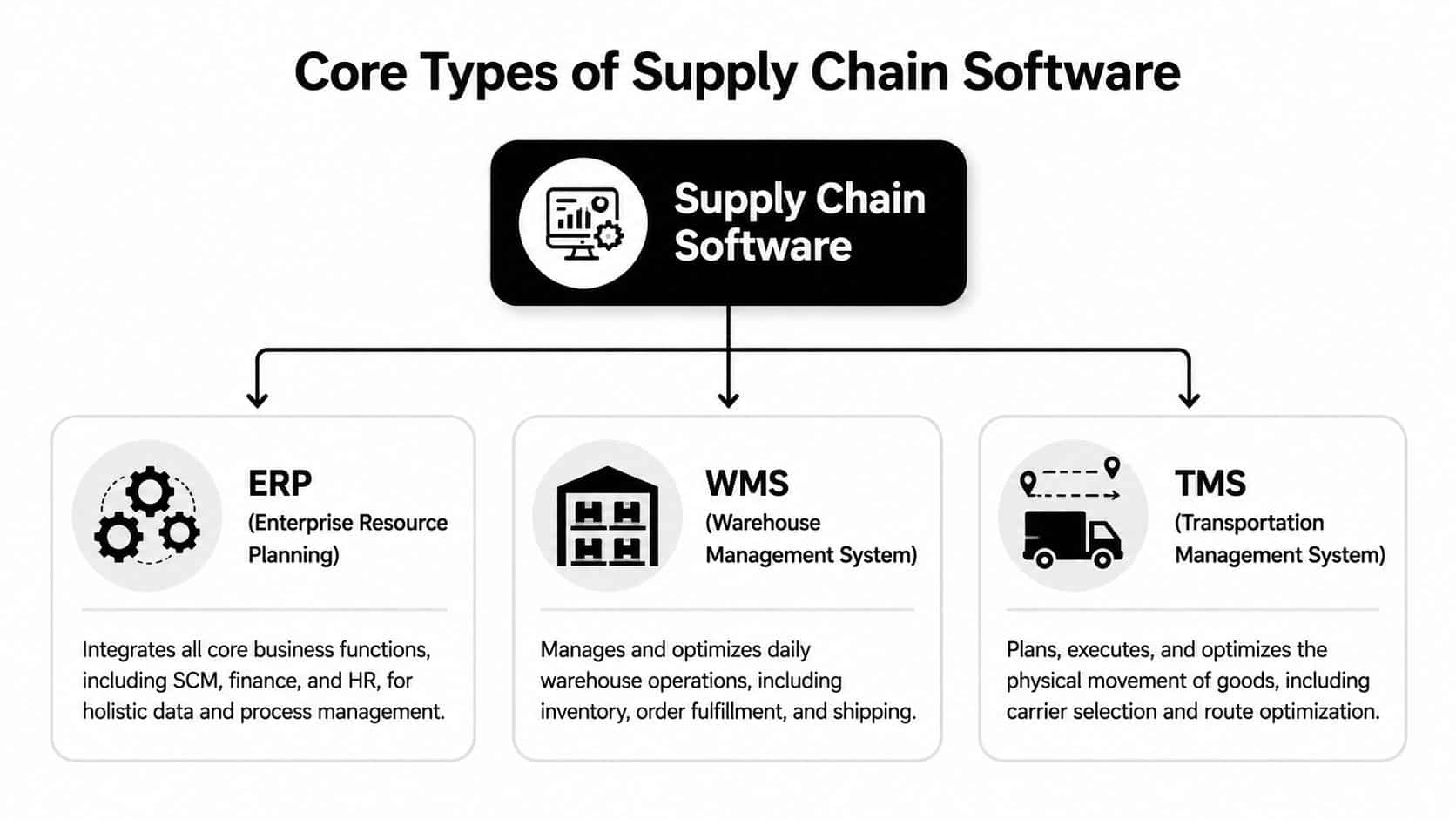 A diagram illustrating three core types of supply chain software: ERP, WMS, and TMS systems.