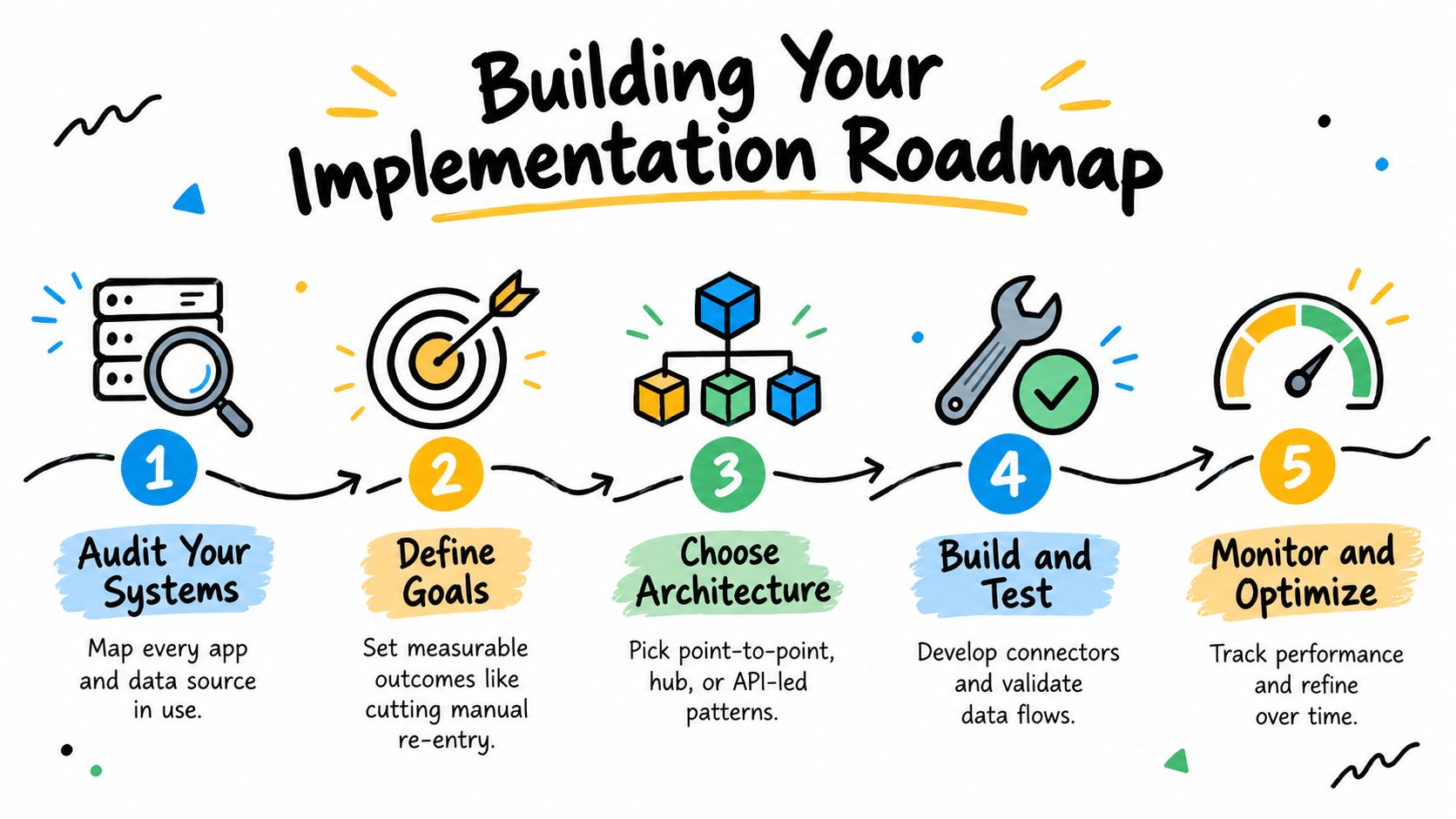 A colorful five-step infographic showing the roadmap for building system integration for data workflows.