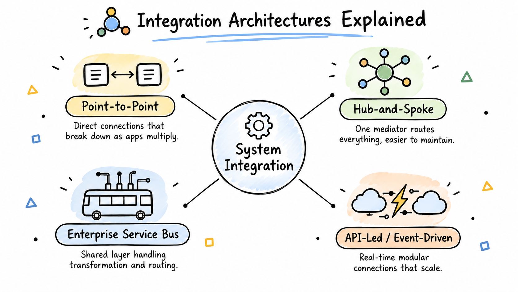 A hand-drawn diagram illustrating four different types of system integration architectures for enterprise technology solutions.