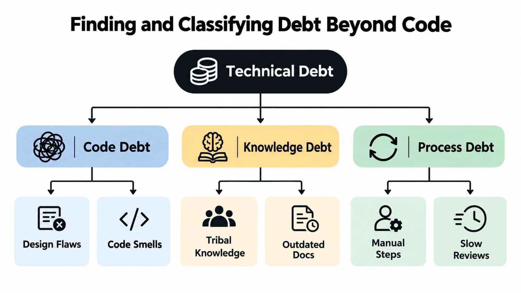 A flowchart diagram illustrating the classification of technical debt into code, knowledge, and process categories.