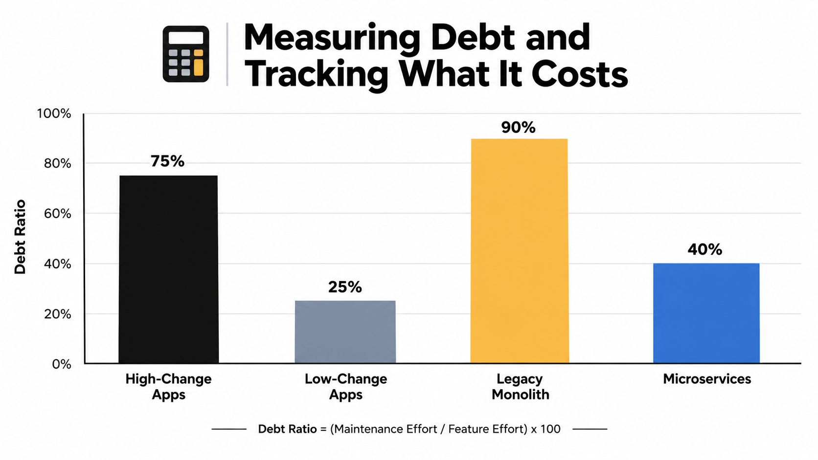 A bar chart comparing technical debt ratios across four different application types including legacy monoliths and microservices.