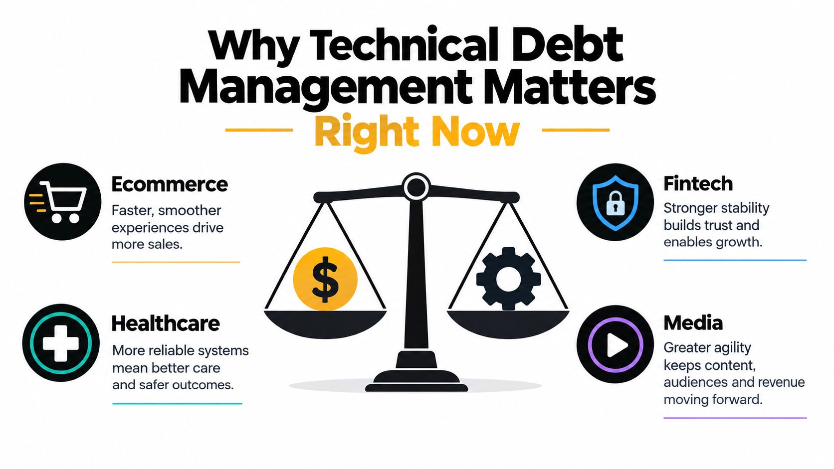 An infographic showing why technical debt management is critical for sectors like ecommerce, healthcare, fintech, and media.
