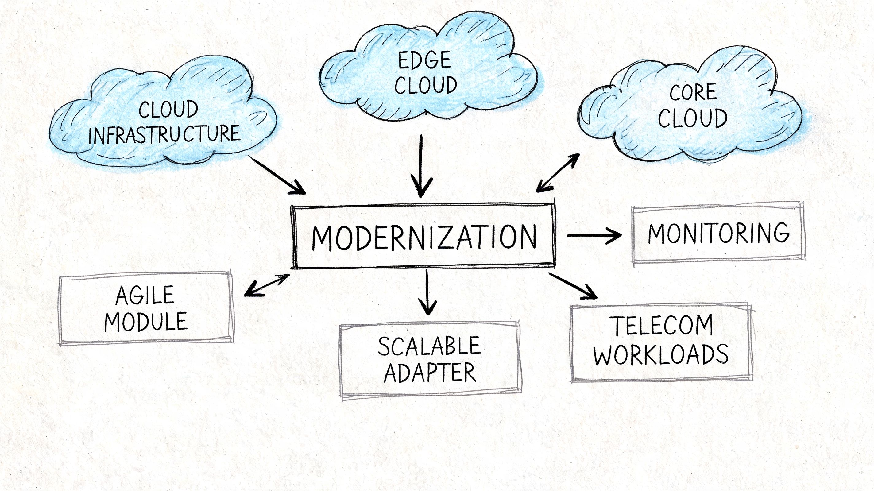 A hand-drawn diagram illustrating the modernization process for cloud infrastructure, edge computing, and telecommunication software systems.