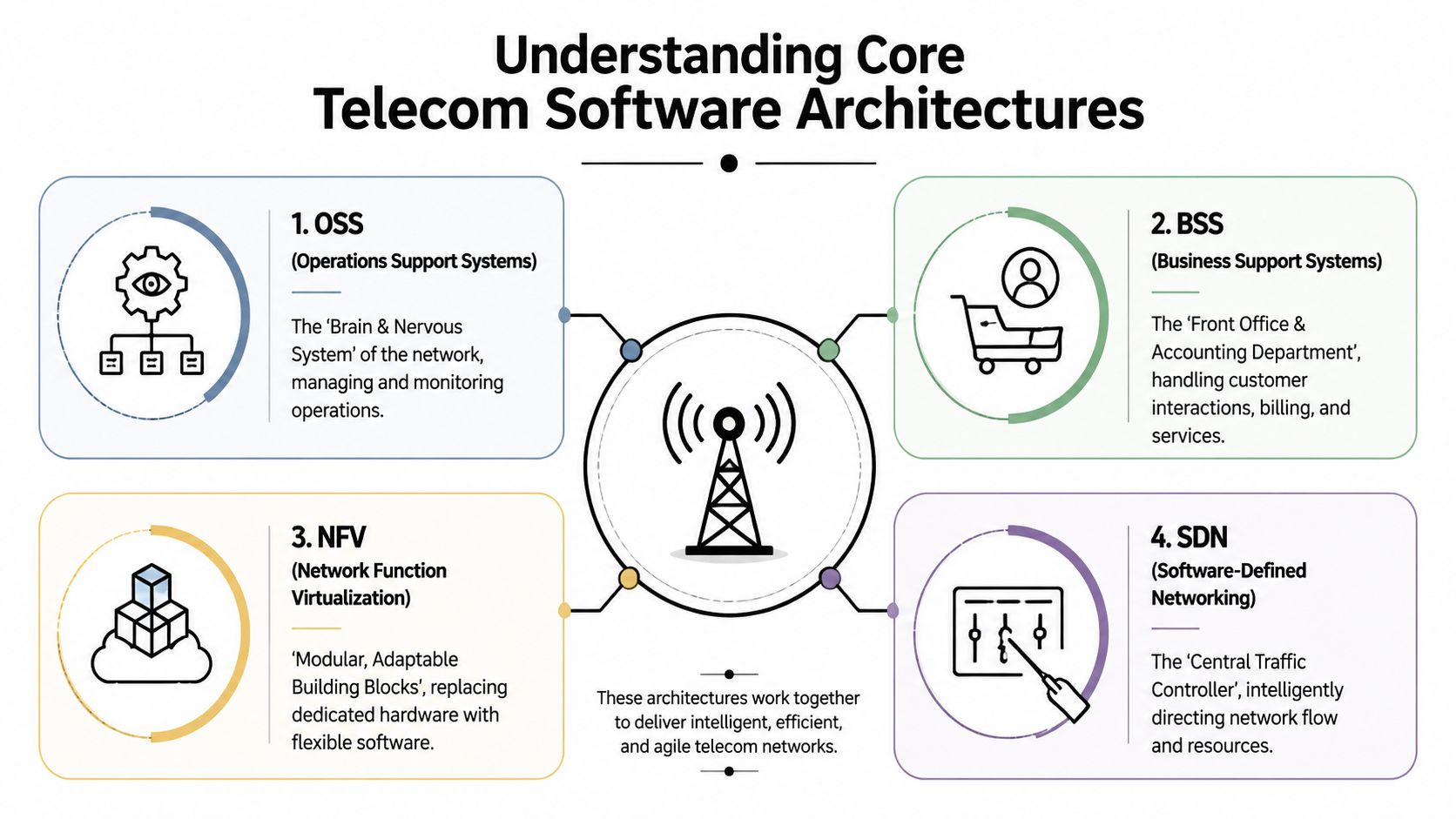 A diagram explaining the four core software architectures in telecommunications: OSS, BSS, NFV, and SDN.
