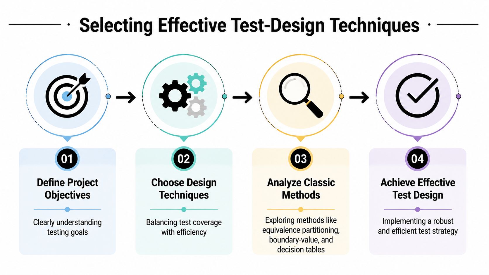 A four-step infographic illustrating the process of selecting effective software test-design techniques from objectives to implementation.