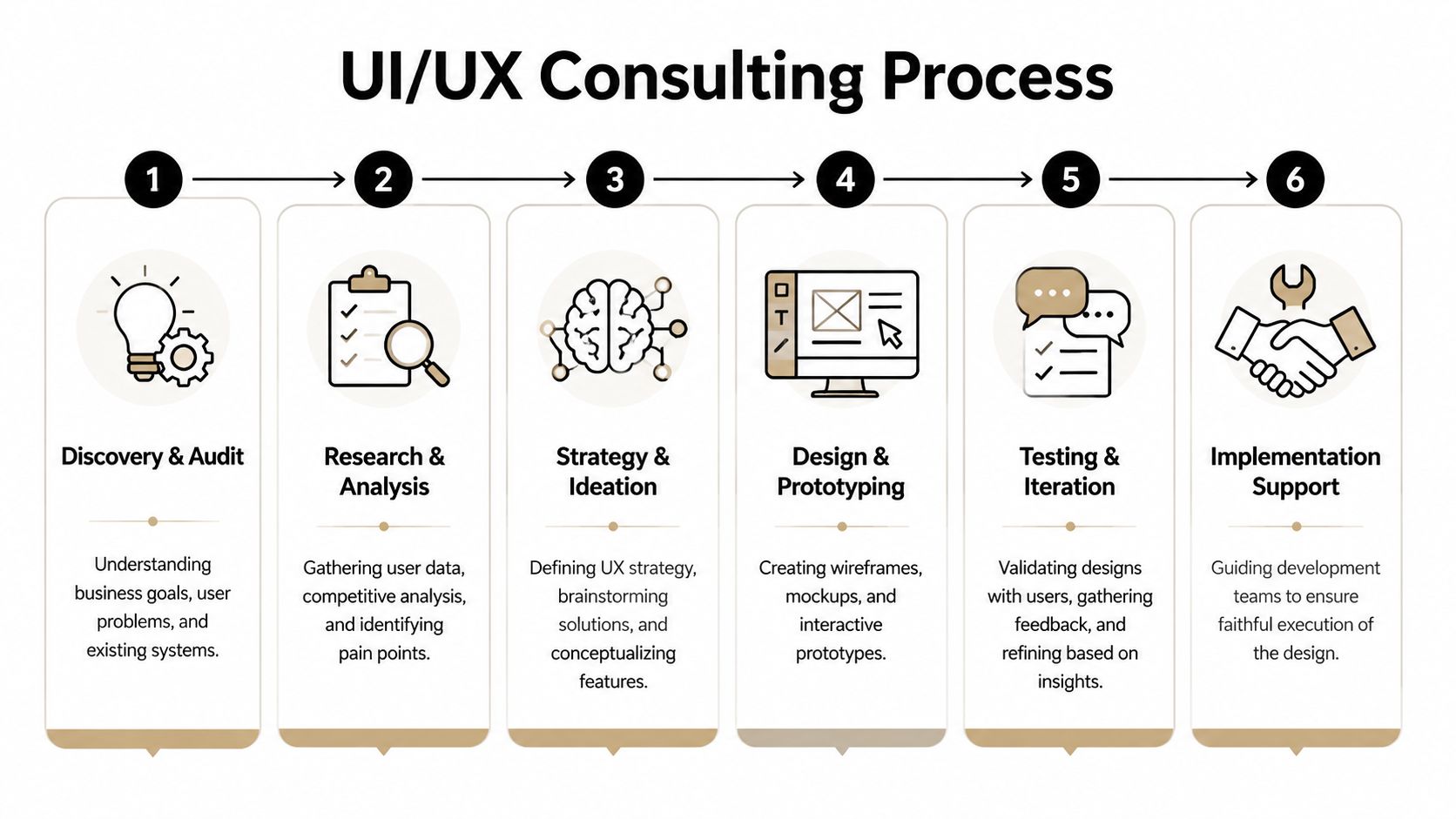 A six-step UI UX consulting process flowchart outlining discovery, research, strategy, design, testing, and implementation.