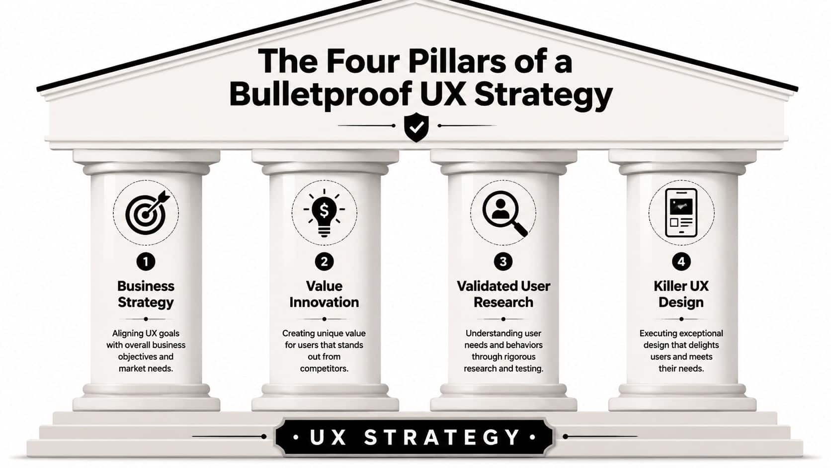 A diagram with four pillars representing the essential components of a successful UX strategy.