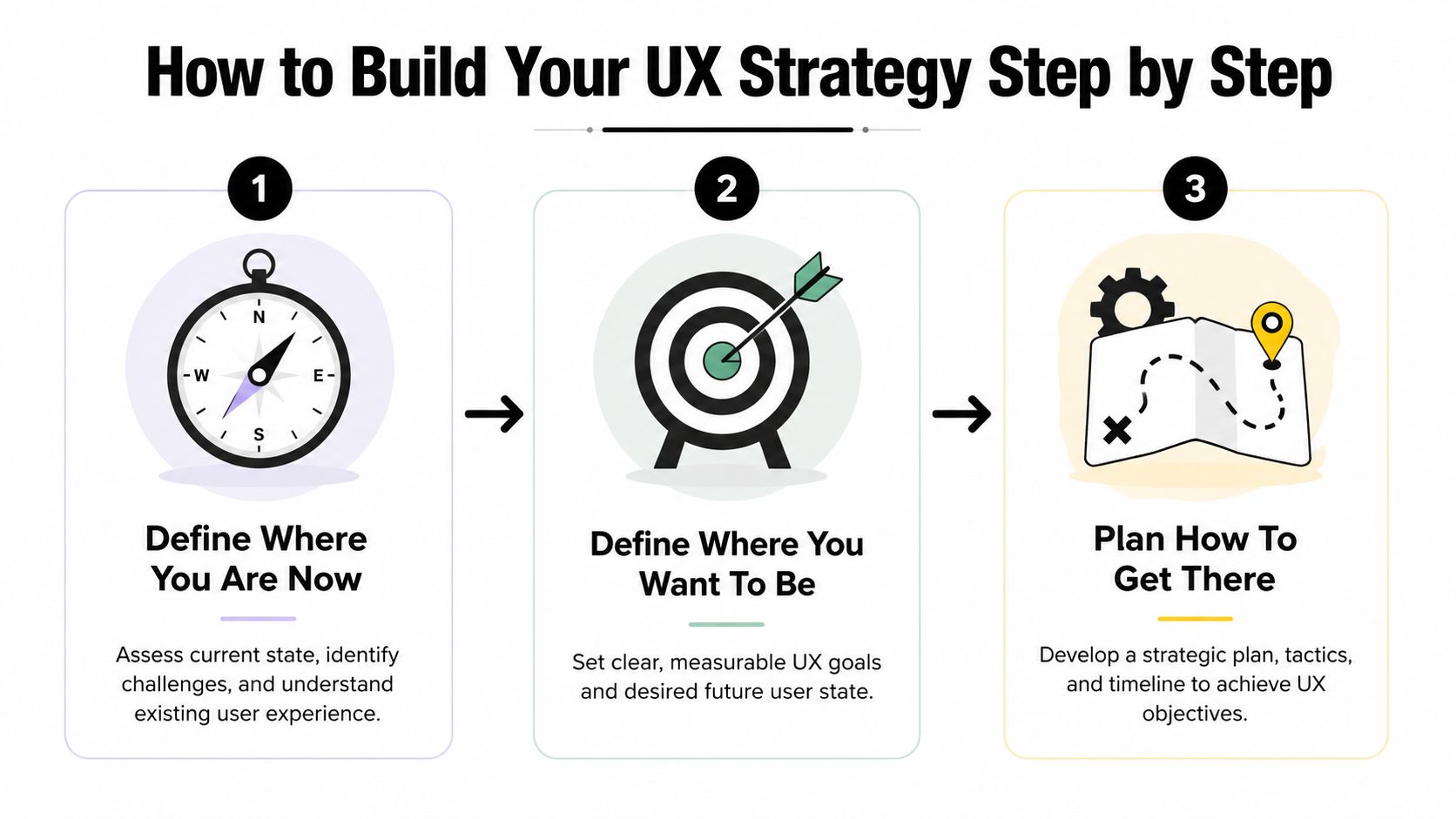 A three-step infographic illustrating a simple process for building an effective user experience strategy.