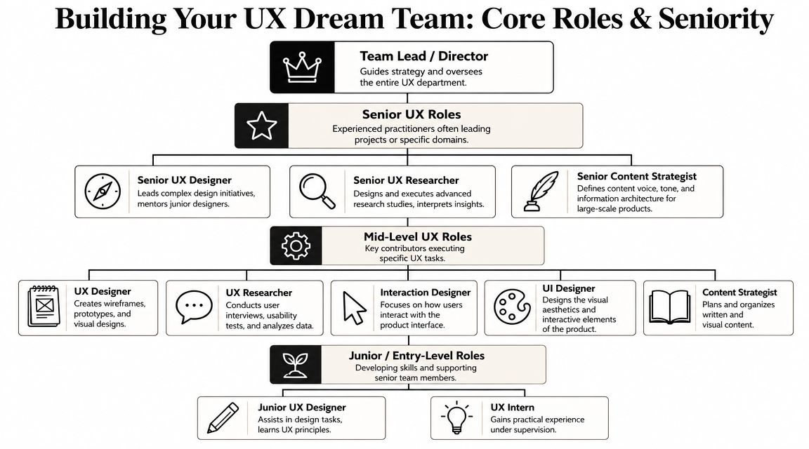 An organizational chart showing the structure and seniority levels of a professional user experience design team.