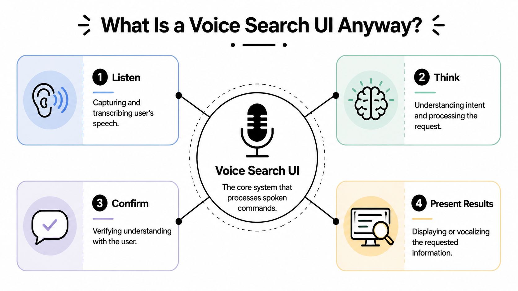 A diagram illustrating the four steps of a Voice Search UI: listen, think, confirm, and present results.
