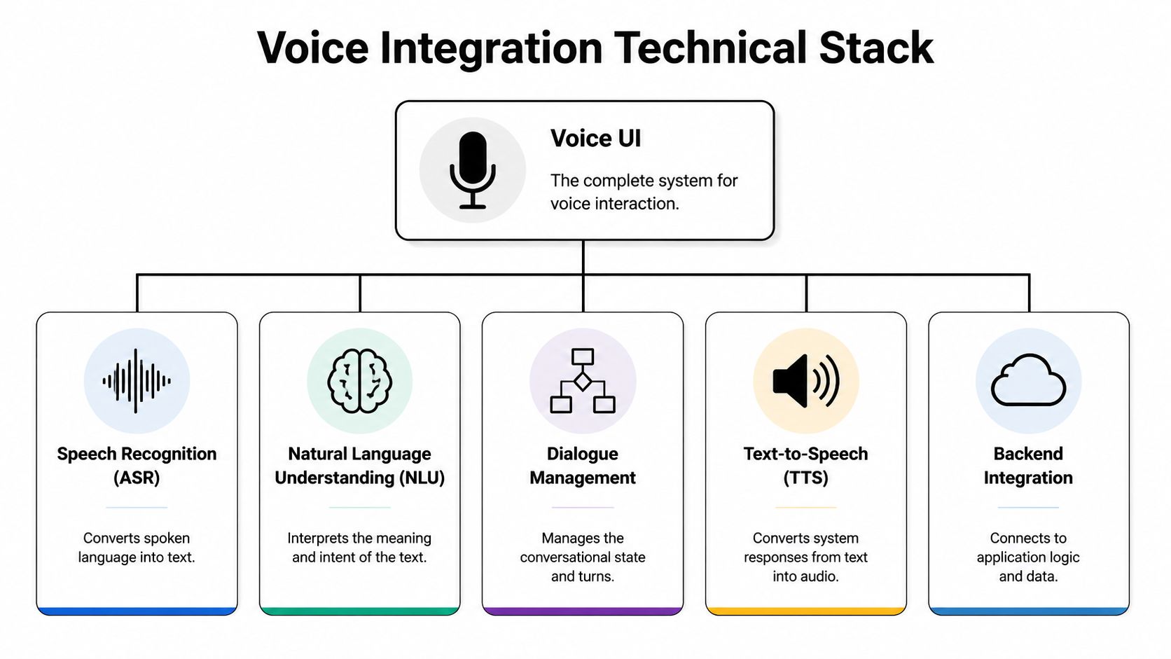 A diagram illustrating the technical stack for voice integration, showing five core components of voice user interfaces.