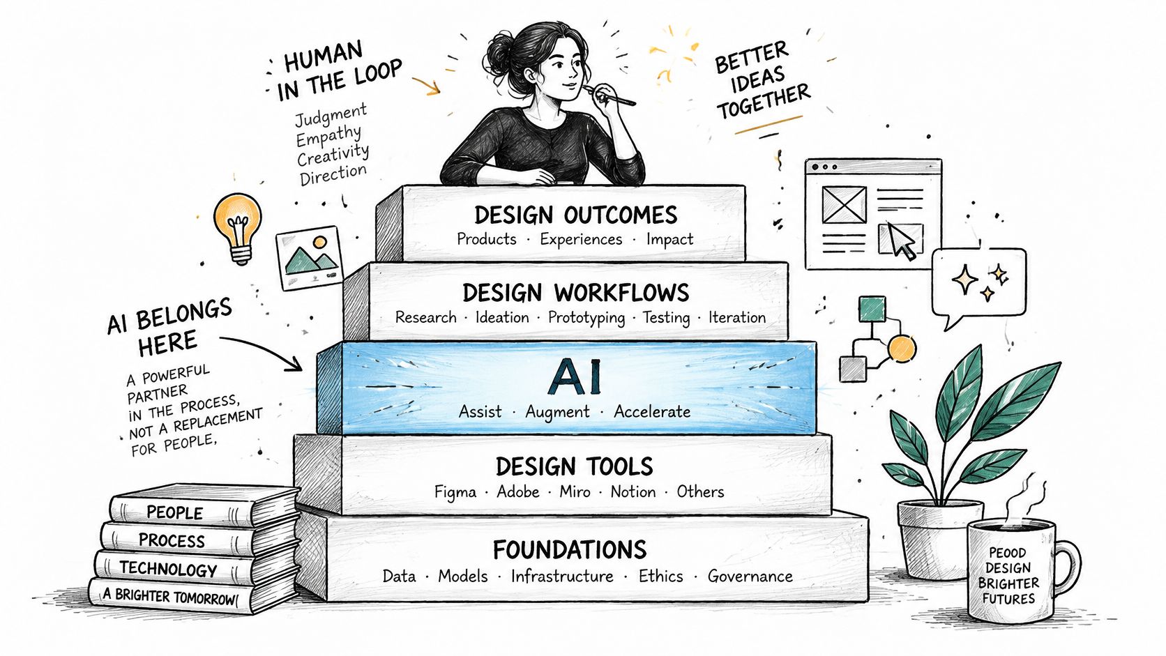 An infographic showing a pyramid layers diagram about AI's role in the design process and workflow.
