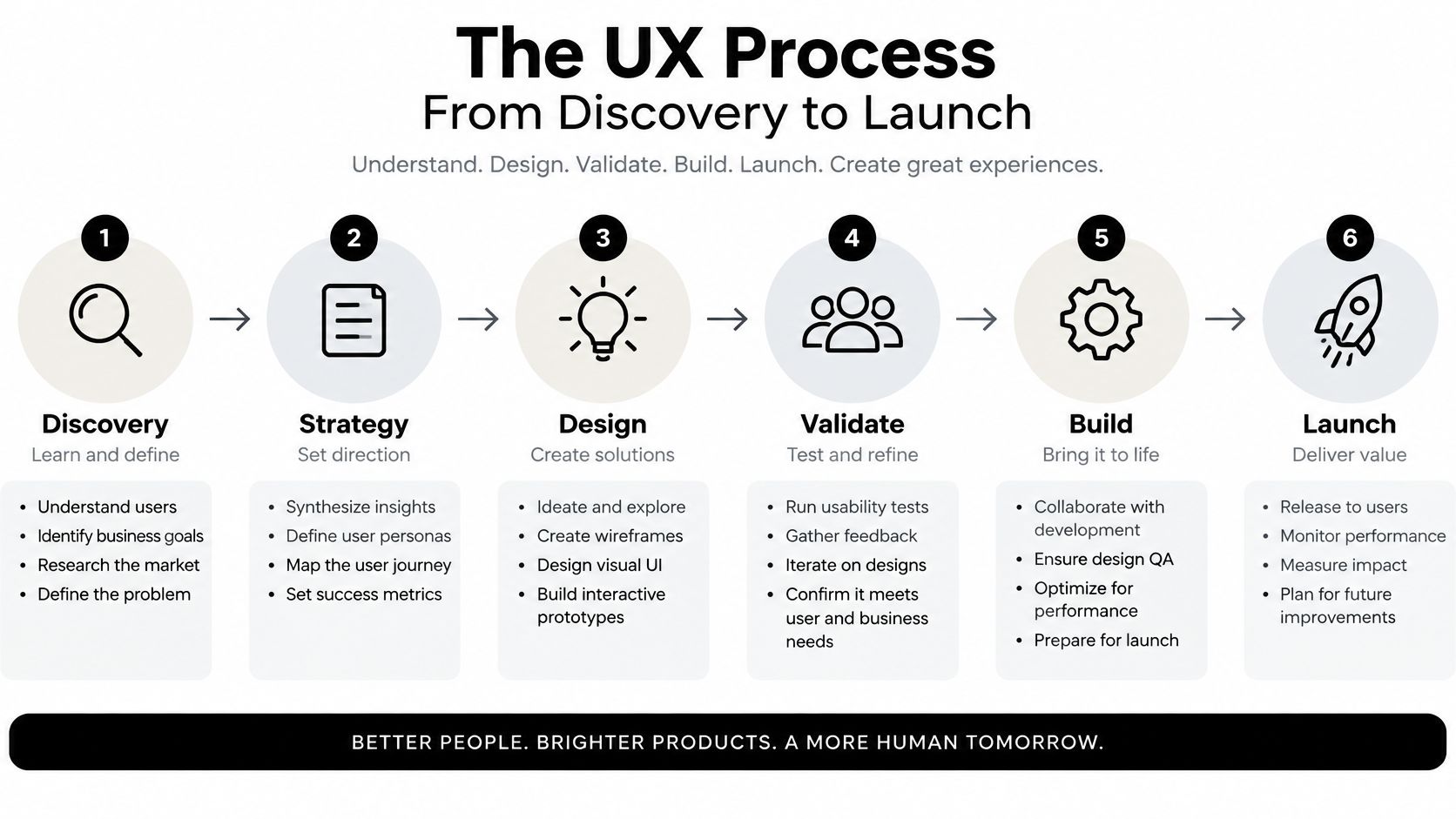 A six-step infographic detailing the UX design process from initial discovery and strategy through to product launch.