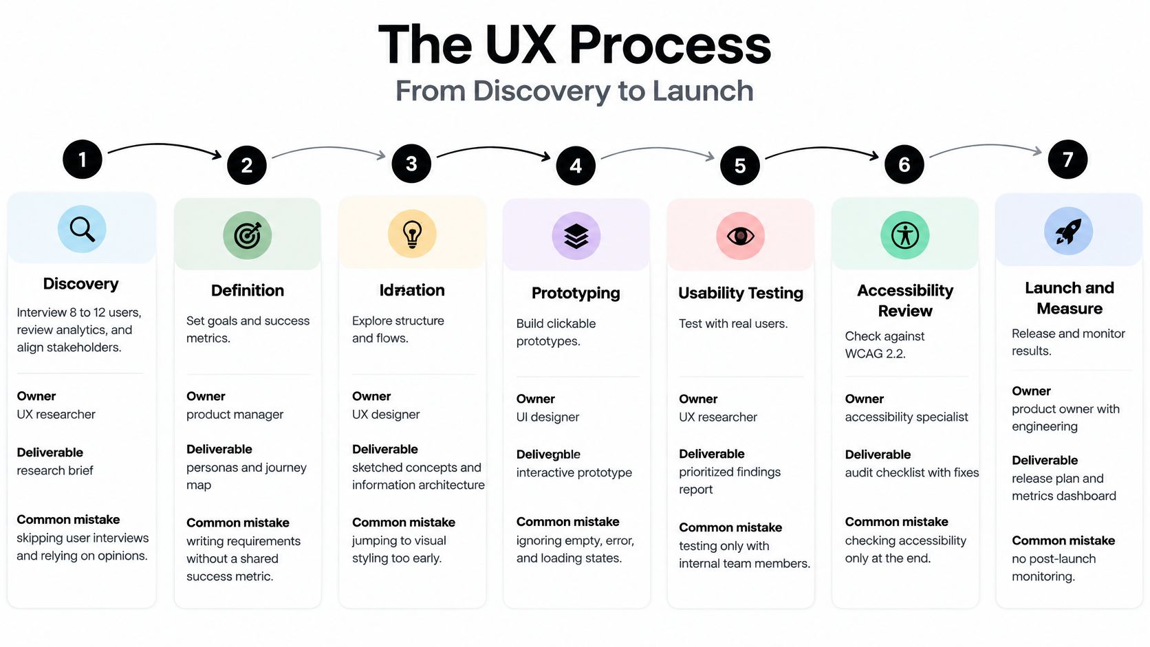 An infographic titled The UX Process detailing seven steps from discovery and ideation to final launch.