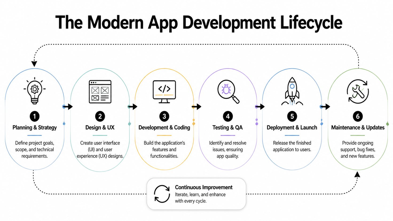 A diagram illustrating the six steps of the modern app development lifecycle from planning to maintenance.
