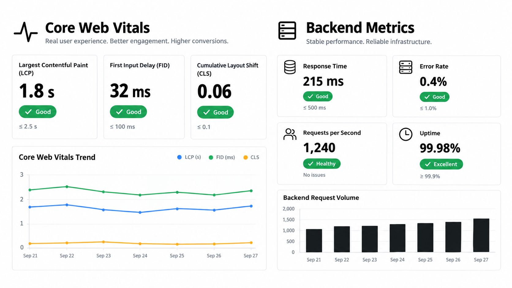 A performance monitoring dashboard showing Core Web Vitals, backend metrics, and data trends for a web application.
