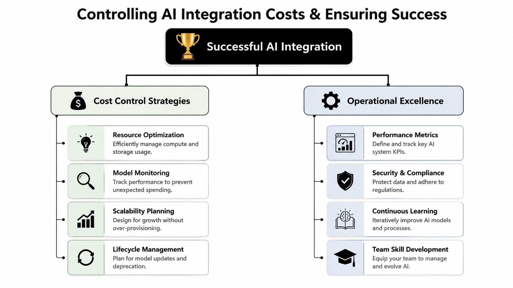 A flowchart showing strategies for successful AI integration, divided into cost control and operational excellence categories.
