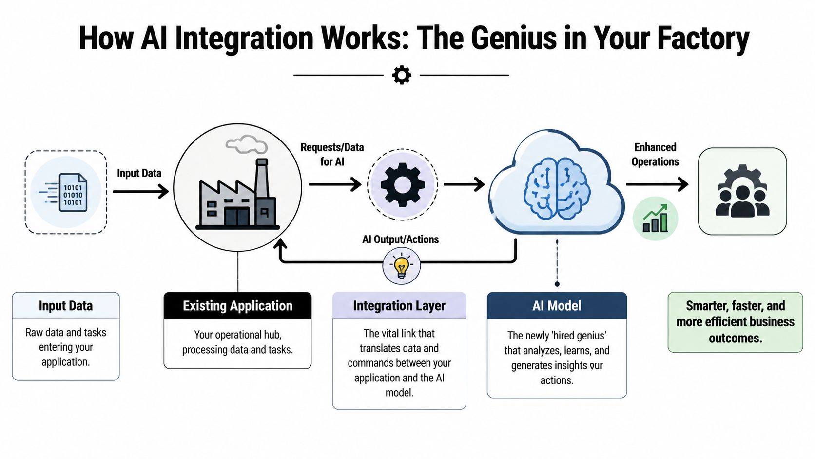 A diagram illustrating how AI integration connects factory data to AI models for improved business outcomes.
