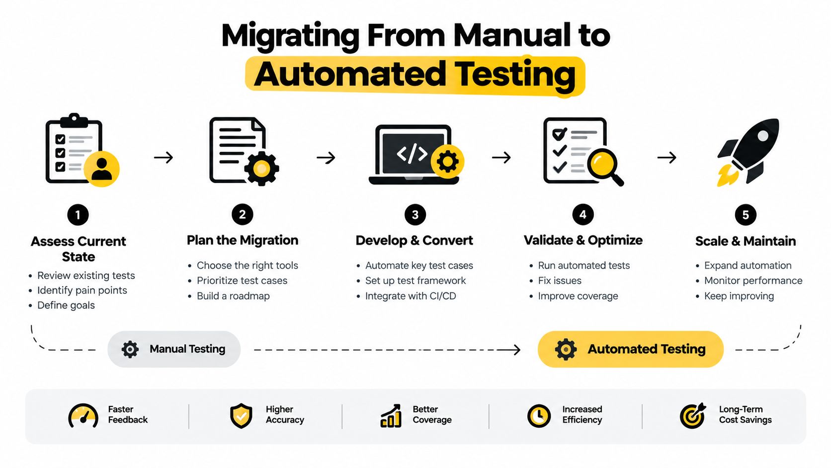 A flowchart showing the five steps of migrating from manual to automated software testing processes.