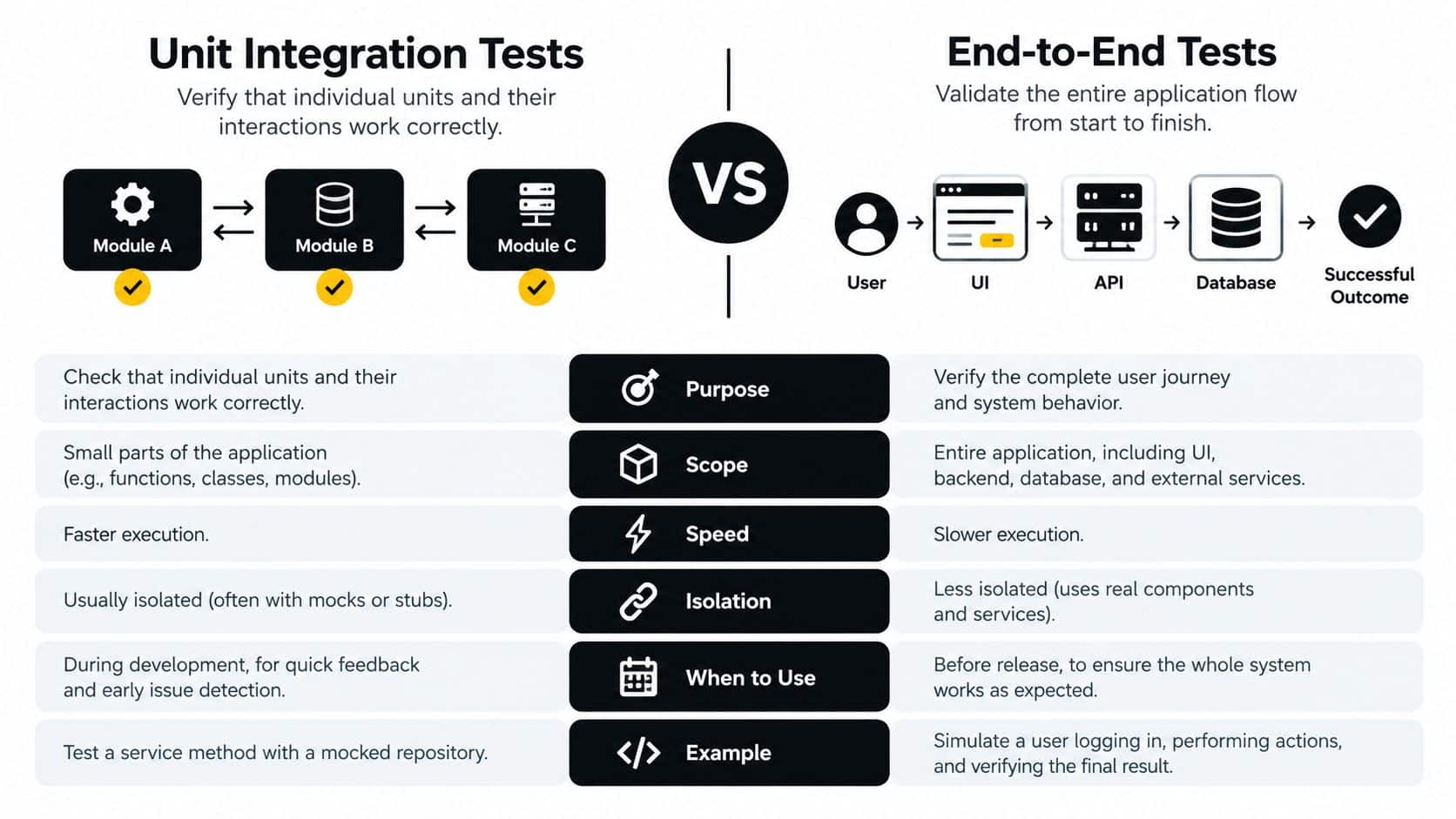 A comparison infographic between unit integration tests and end-to-end tests for software development processes.