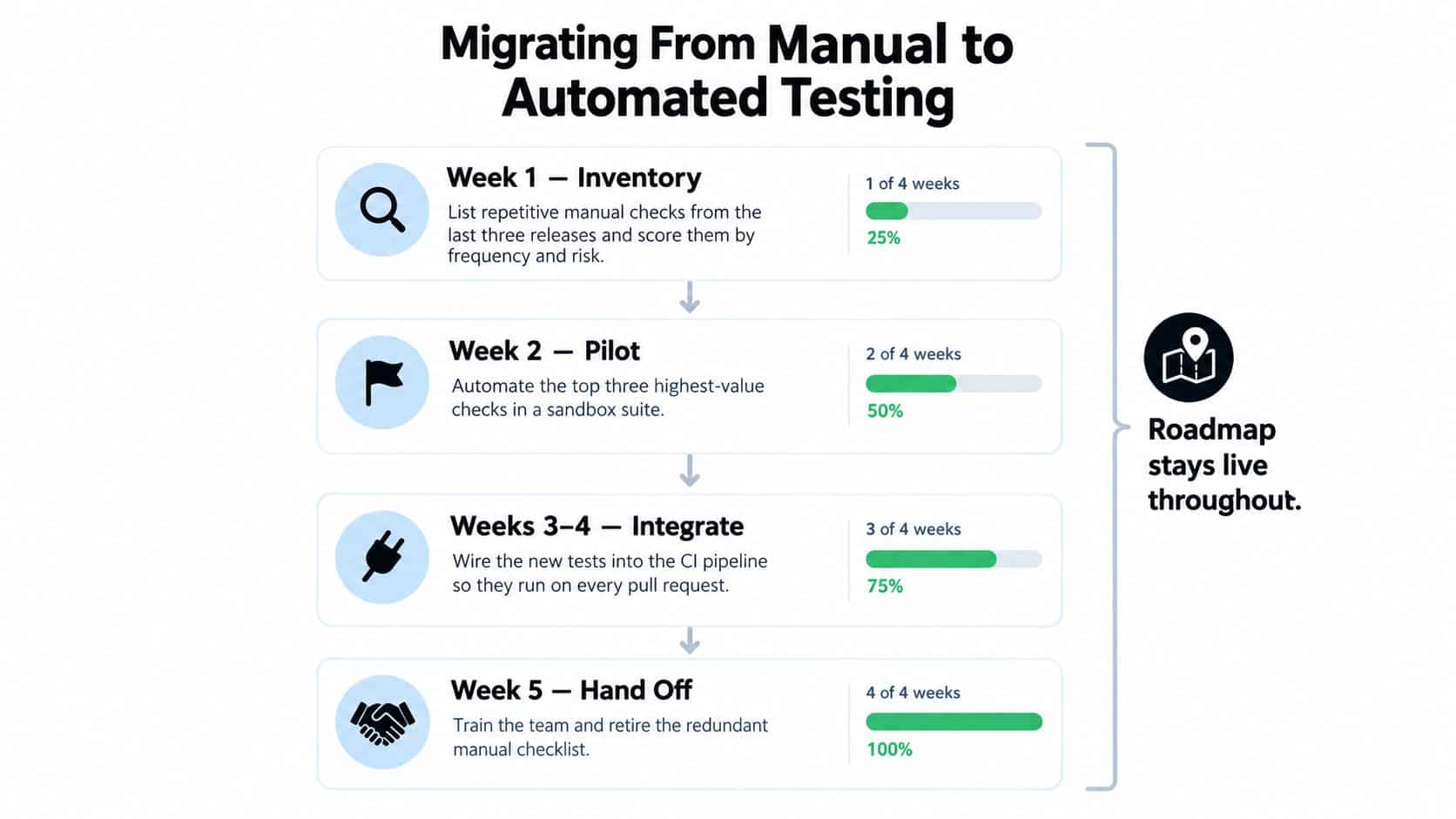 A four-step roadmap graphic illustrating the process of migrating from manual to automated software testing.