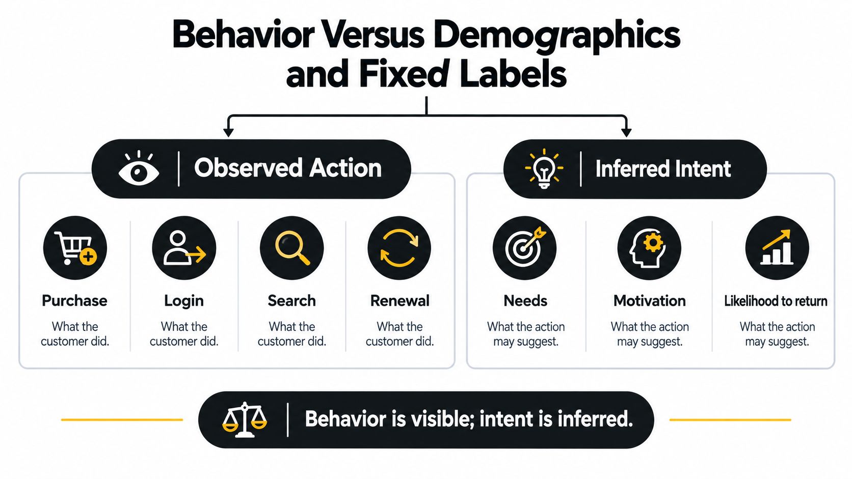 A diagram comparing observed customer actions like purchases versus inferred intent like customer motivation and needs.