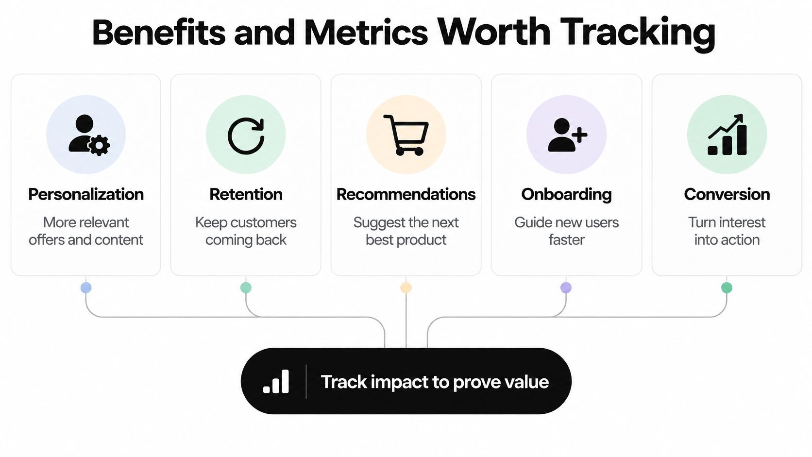 A diagram outlining five key business benefits and metrics worth tracking: personalization, retention, recommendations, onboarding, and conversion.