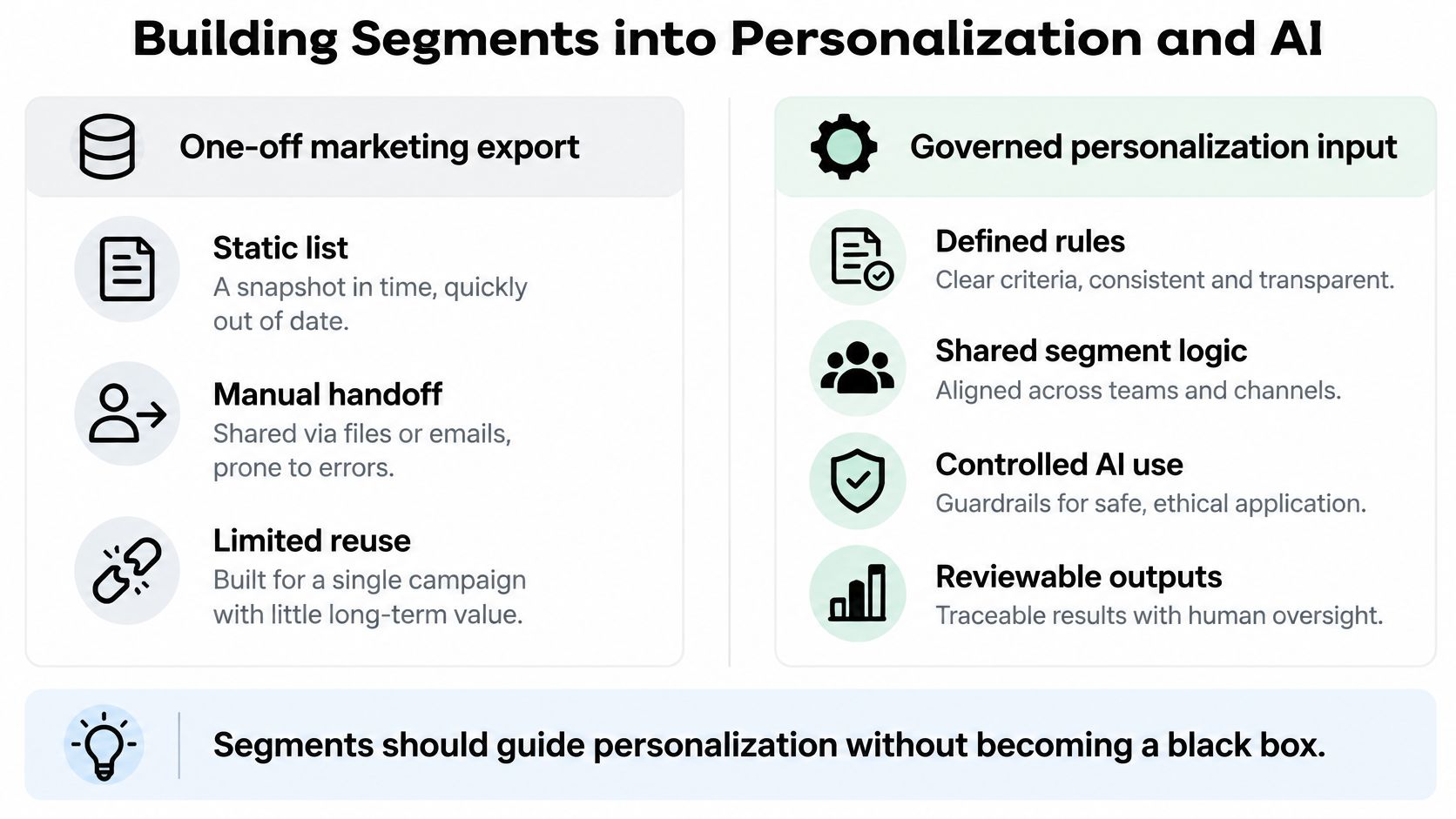 A comparison chart showing the differences between one-off marketing exports and governed personalization inputs for business strategy.