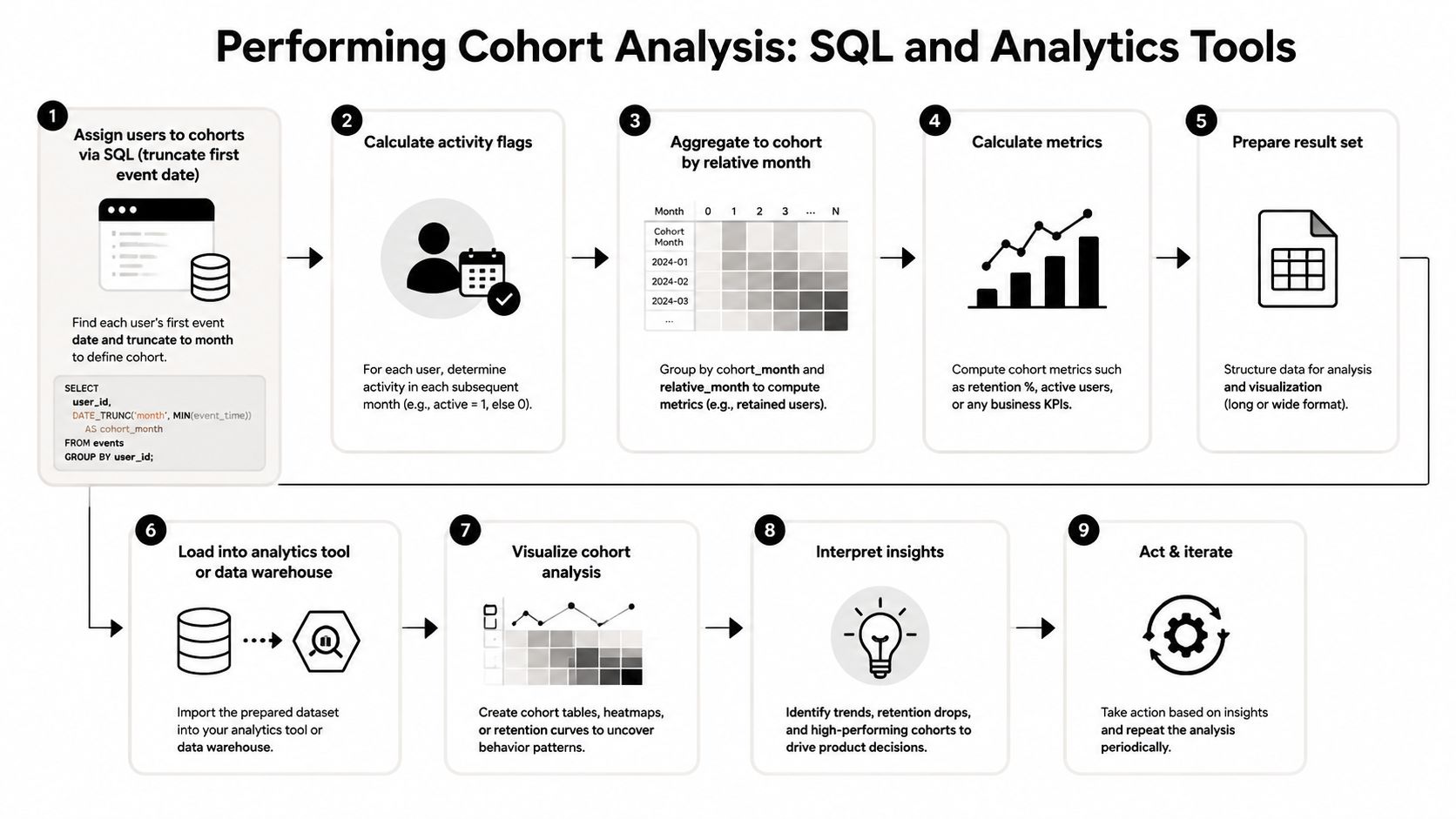 A nine-step infographic diagram explaining how to perform cohort analysis using SQL and analytics tools.