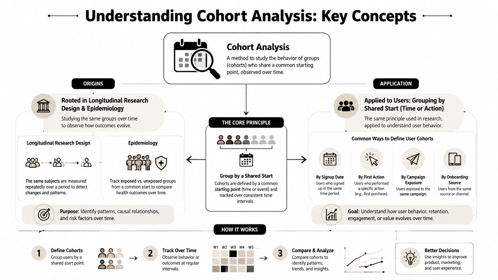 An infographic titled Understanding Cohort Analysis detailing its origins, core principles, applications, and how to perform analysis.
