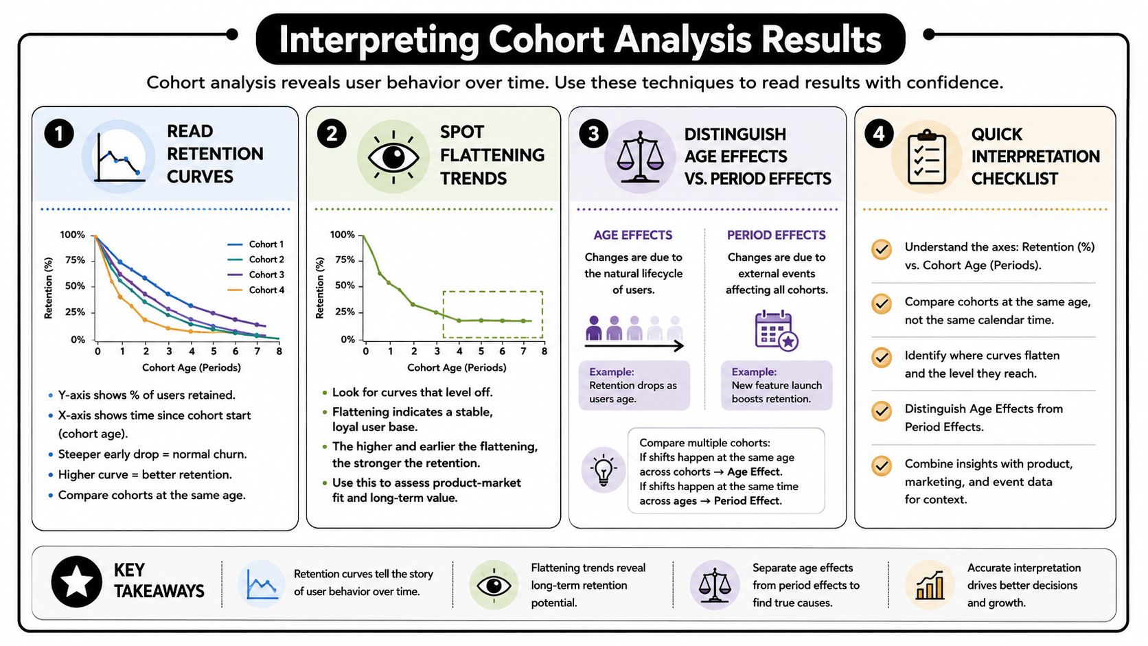 An infographic titled Interpreting Cohort Analysis Results explaining how to read retention curves and user behavior trends.
