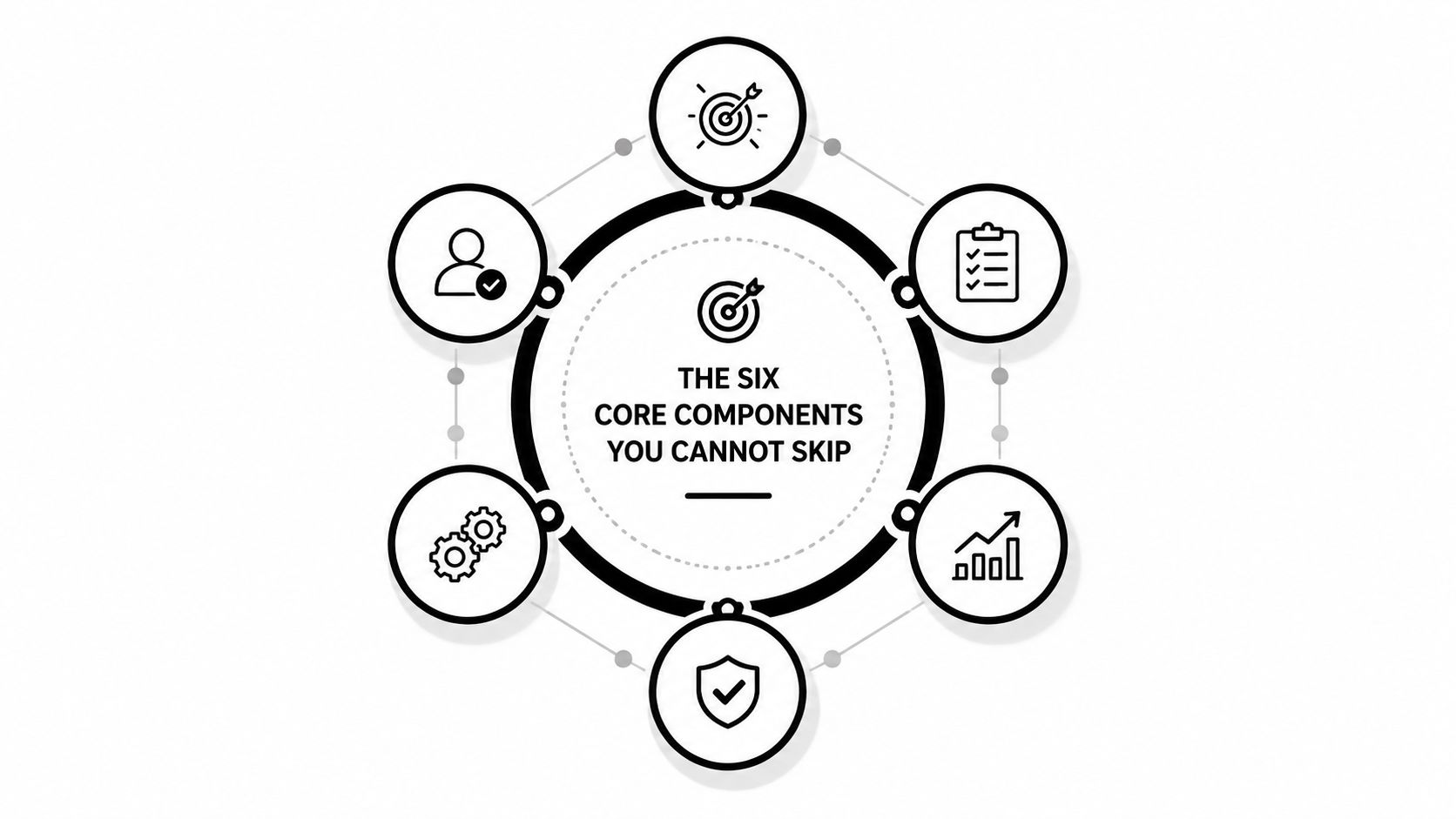 A circular diagram titled The Six Core Components You Cannot Skip, featuring six distinct business process icons.