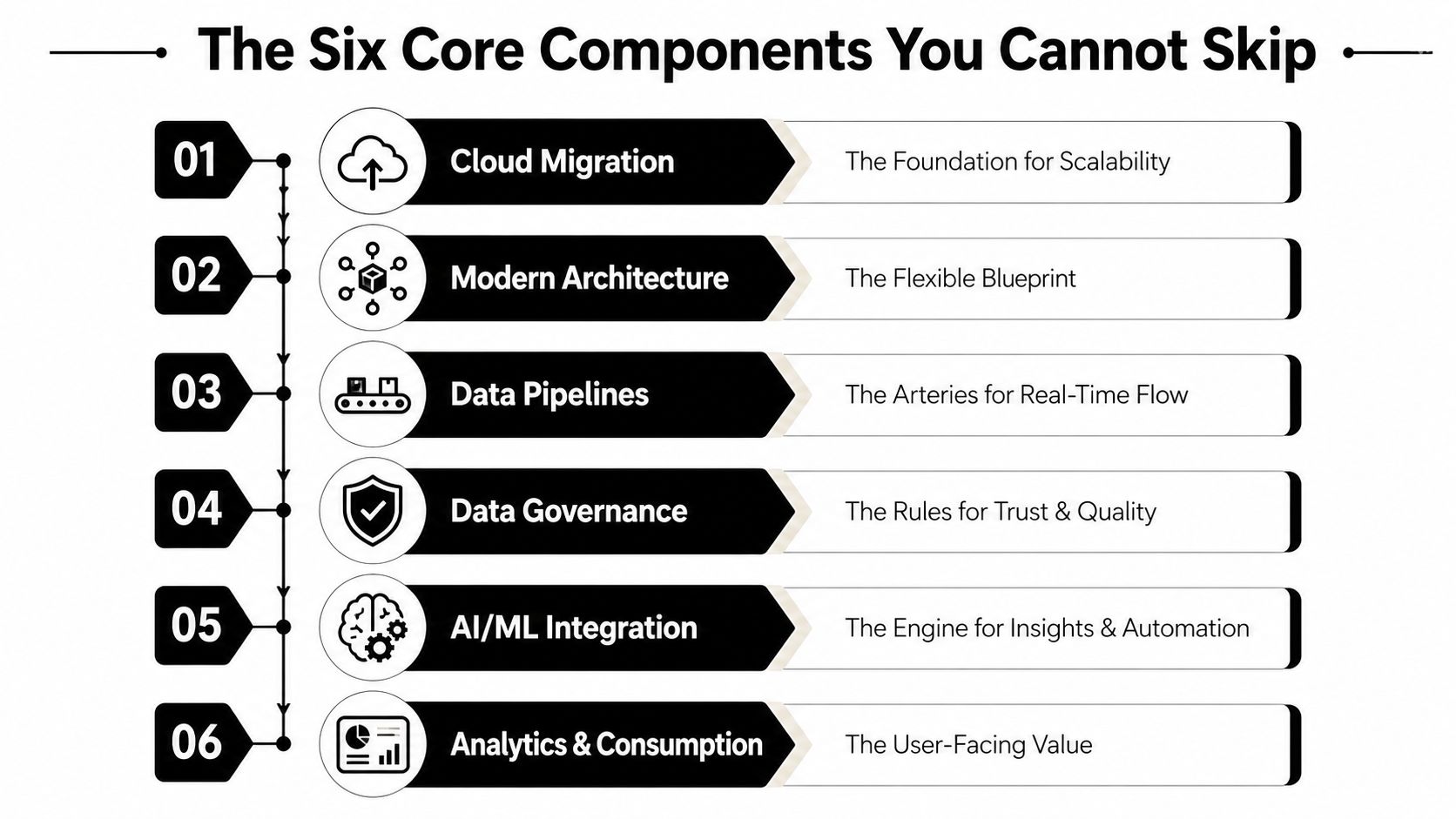 A diagram outlining the six essential core components required for successful data modernization strategies.
