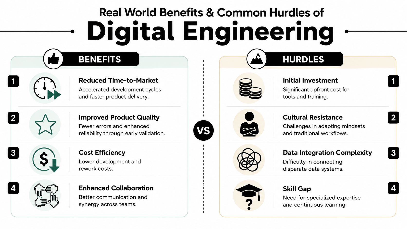 A comparison chart showing the four primary benefits versus four common hurdles of digital engineering in businesses.