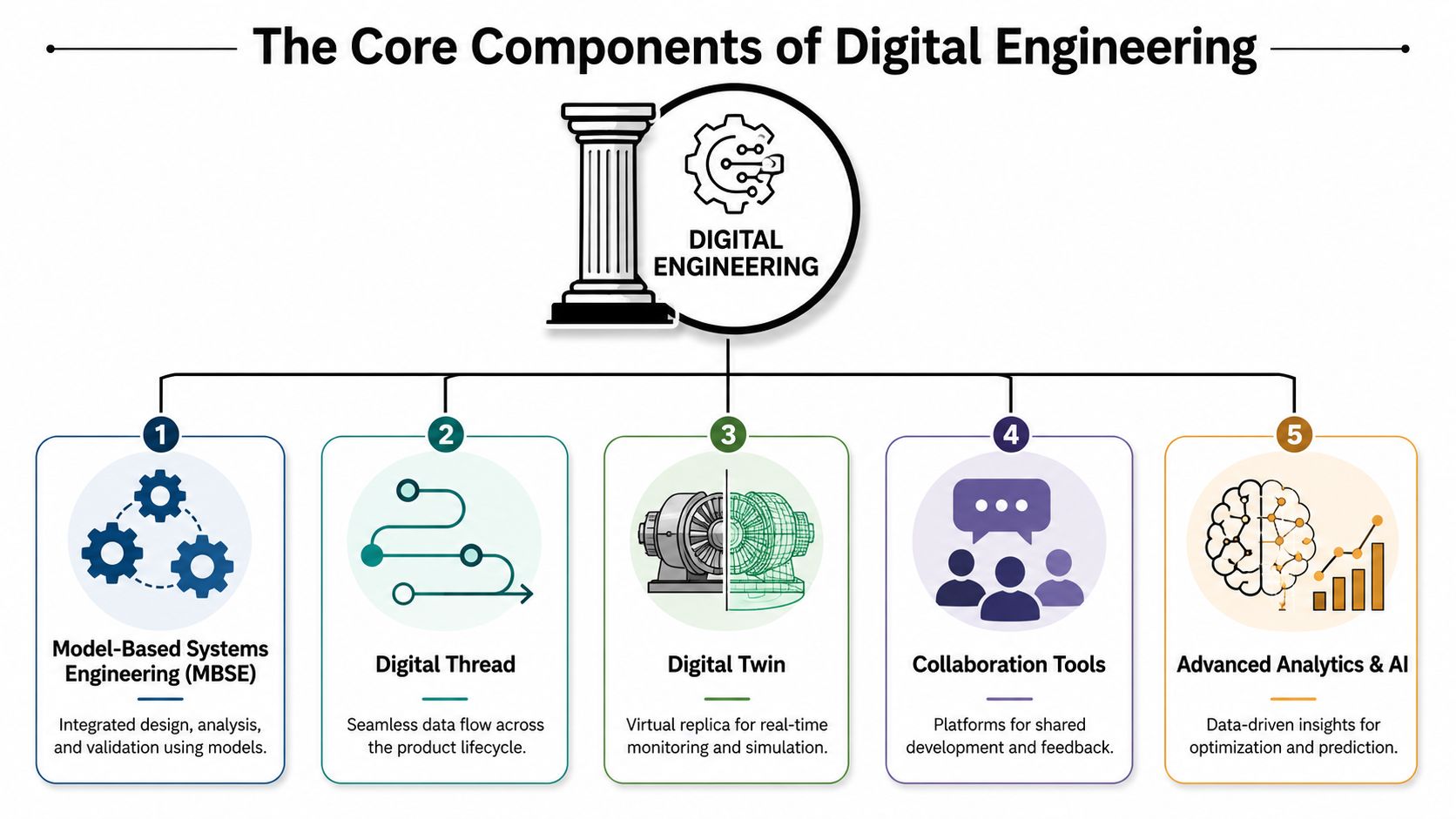 A diagram illustrating the five core components of digital engineering, including MBSE, digital thread, and AI.