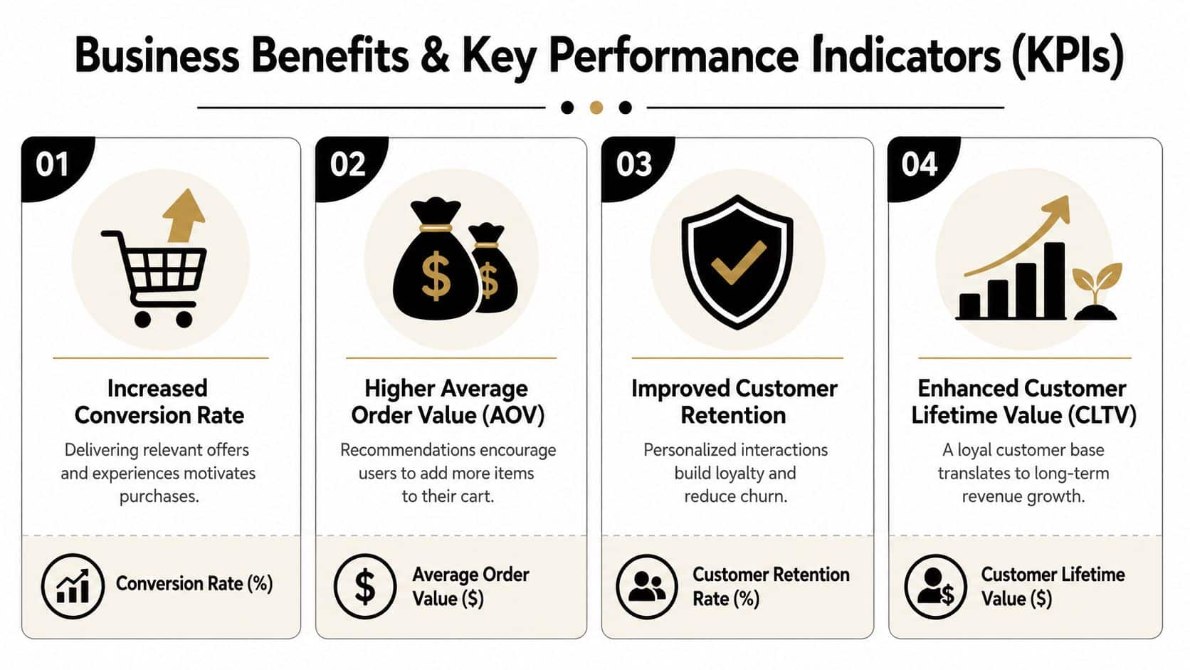 A diagram outlining four key business benefits and performance indicators for ecommerce personalization and strategy.