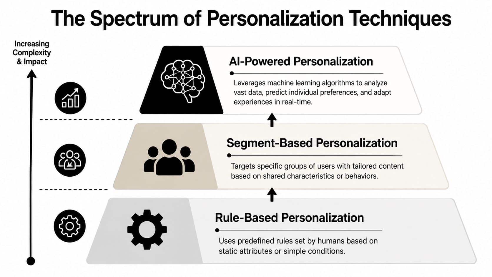 A diagram titled The Spectrum of Personalization Techniques, showing a hierarchy from rule-based to AI-powered personalization.
