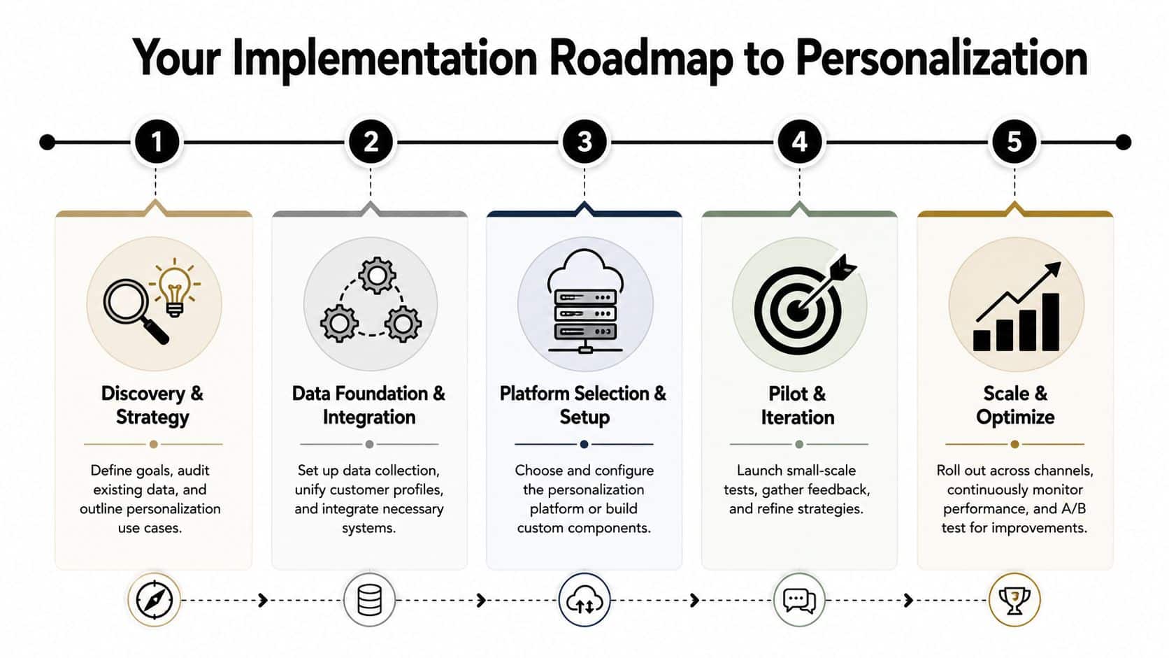 A 5-step roadmap infographic for implementing a personalized marketing strategy from discovery to final optimization.