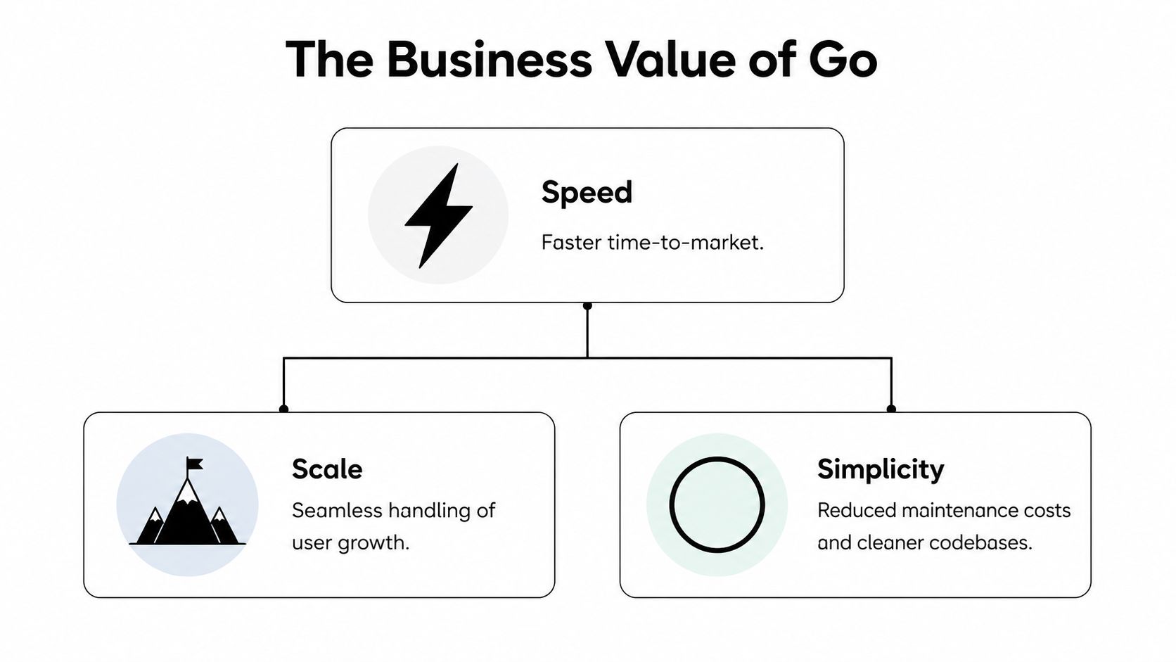 A diagram illustrating the business value of Go, highlighting speed, scale, and simplicity as key benefits.