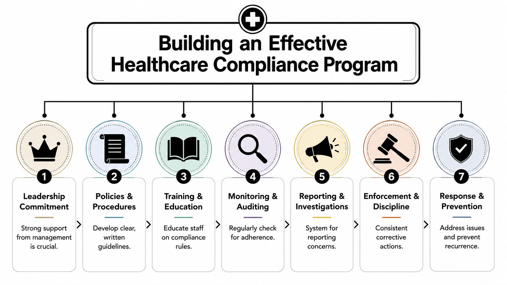 A diagram outlining the seven essential elements for building an effective healthcare compliance program for organizations.