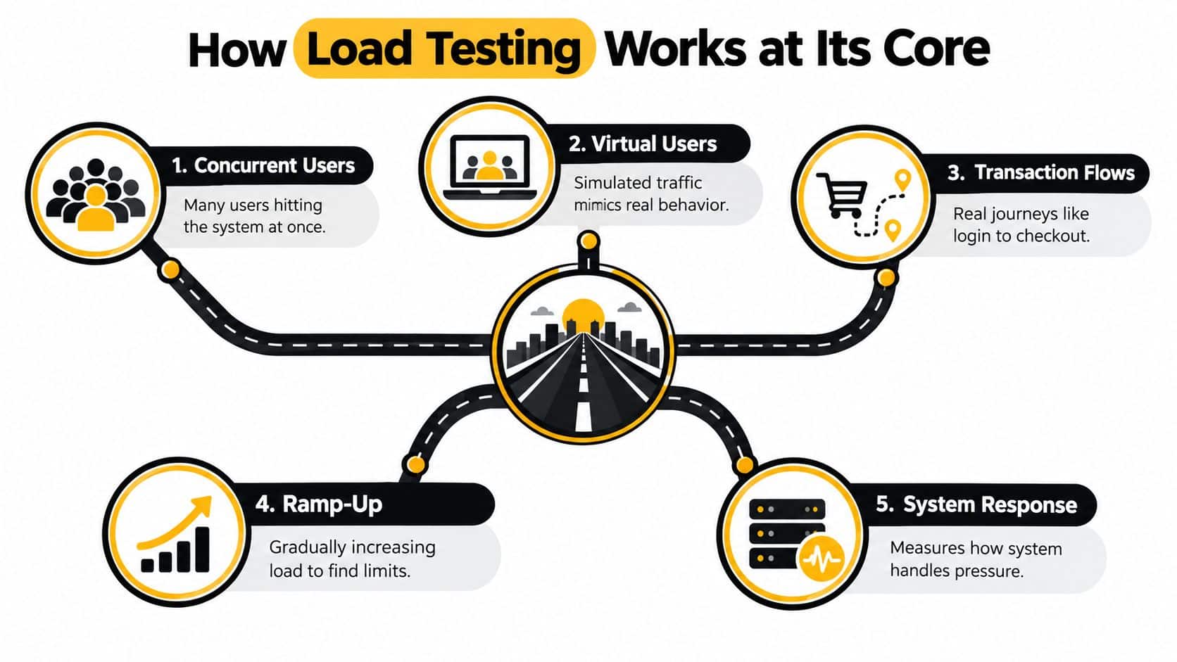 A diagram illustrating the five core components of load testing: concurrent users, virtual users, transaction flows, ramp-up, and system response.